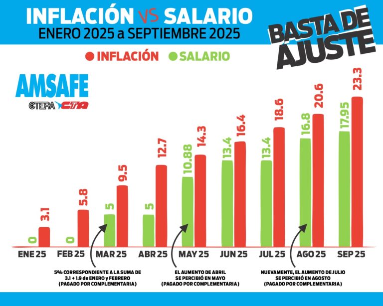 Docentes de AMSAFE denuncian una pérdida del 33% del poder adquisitivo durante la gestión actual