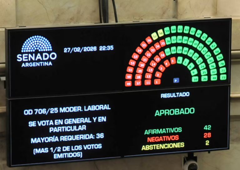 El Senado convirtió en ley la reforma laboral y Milei consiguió su mayor victoria parlamentaria