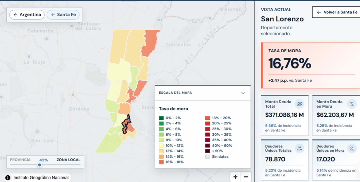 Rosario y San Lorenzo, los distritos más endeudados de Santa Fe: la mora llega al 51% en algunos rubros